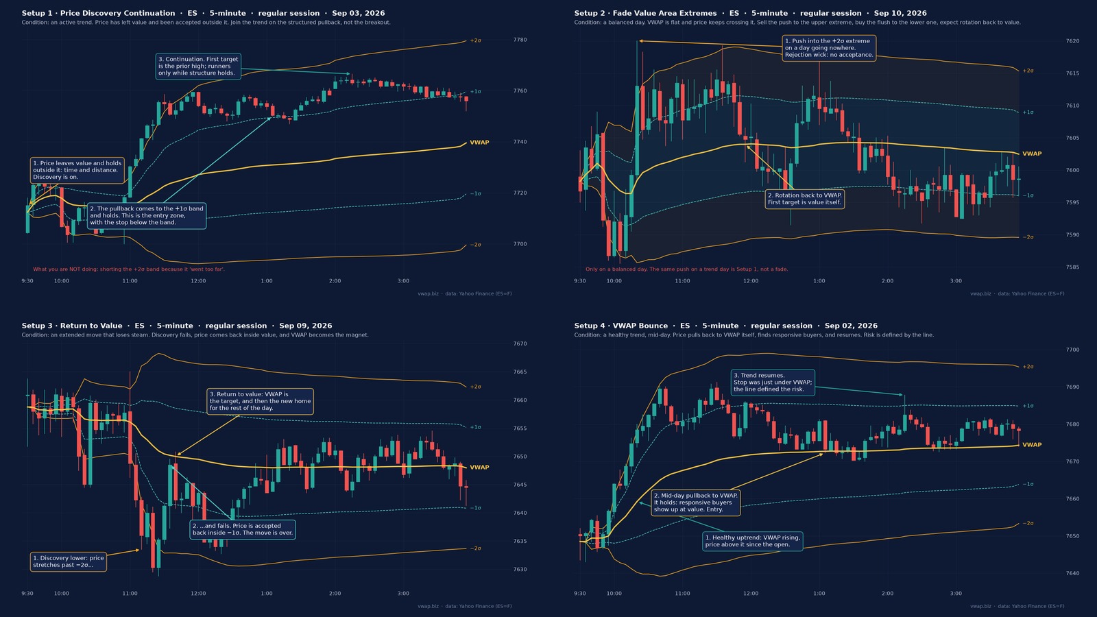 The 4 Core Setups of the VWAP Wave System